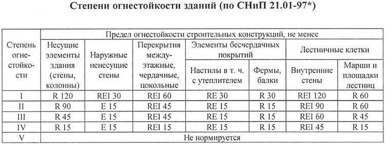 Книга: Понятие огнестойкости строительных конструкций и методы ее определения